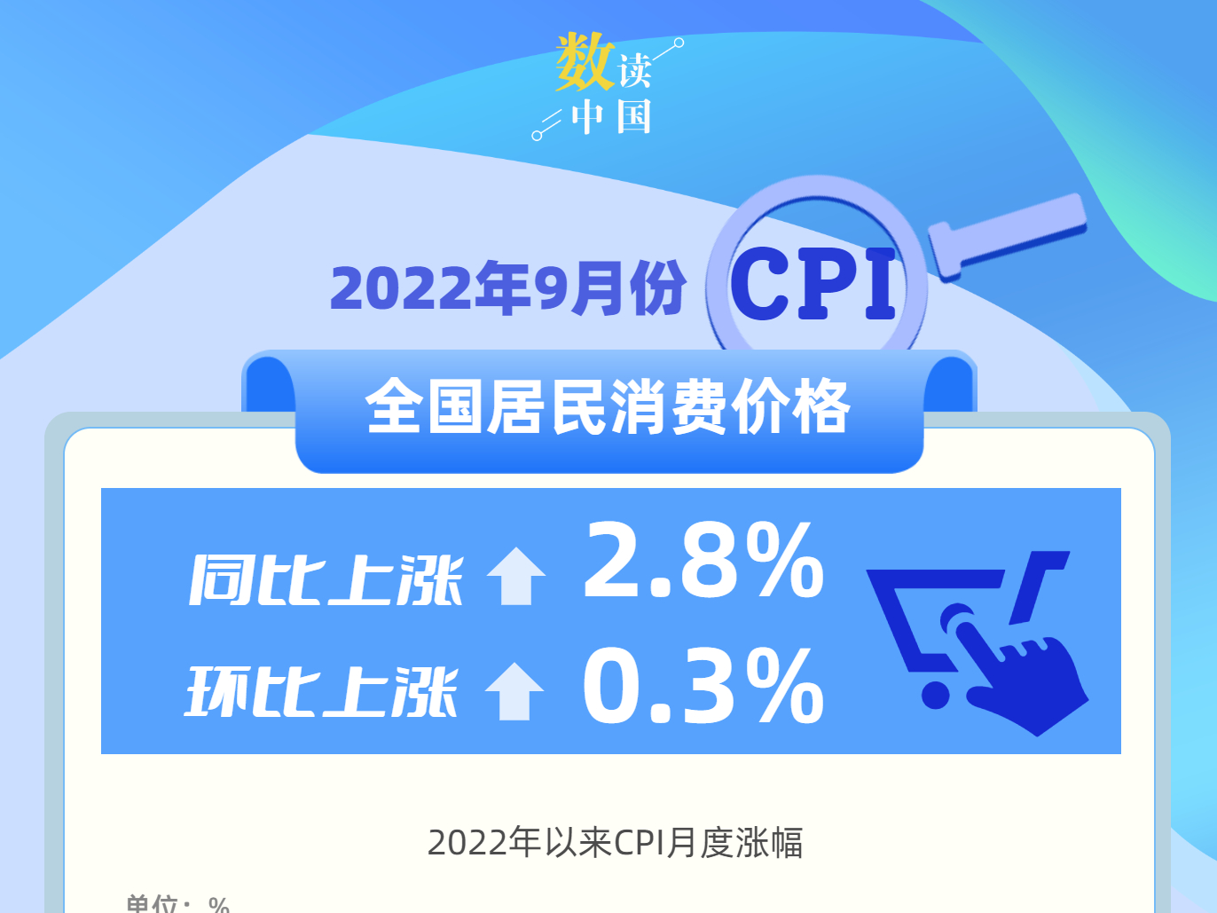 9月份cpi同比上涨2.8% 居民消费市场运行总体平稳