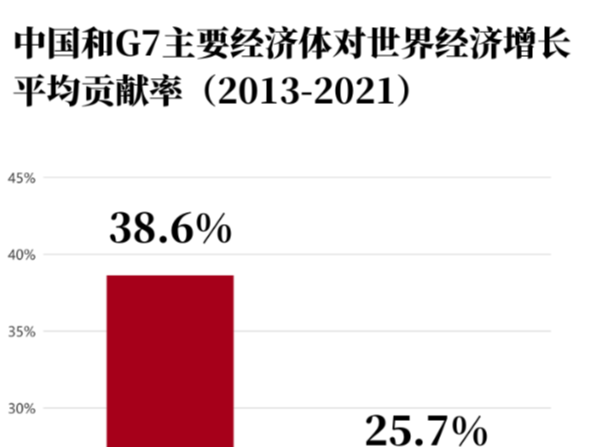 世行报告：中国经济十年对世界经济增长贡献率超g7总和