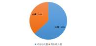 城区学前教育资源优化配置专题调研报告